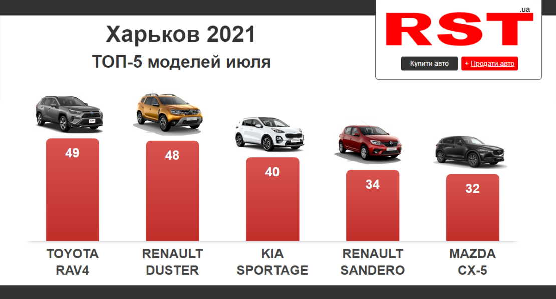 Новости Харькова: самые популярные авто за июль