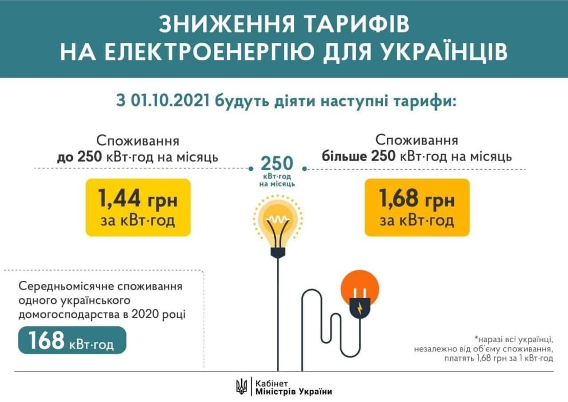 Электричество в Харькове подешевеет: новые тарифы для населения 