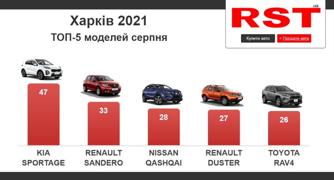 Купить машину в Харькове: статистика продаж август 2021