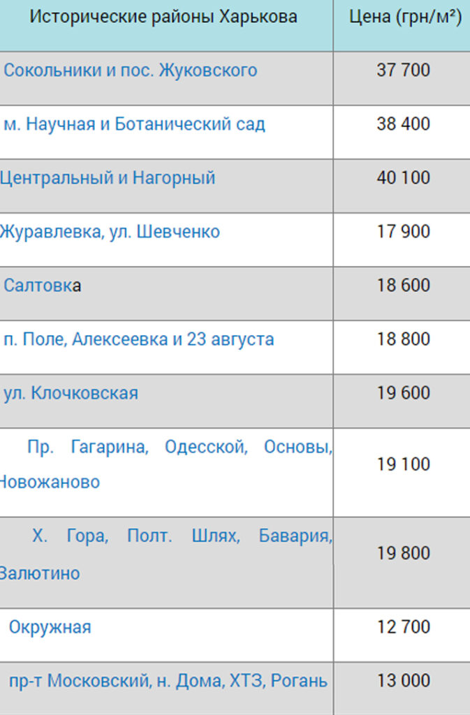 Новости Харькова: Цены на жилье в новостроях по районам