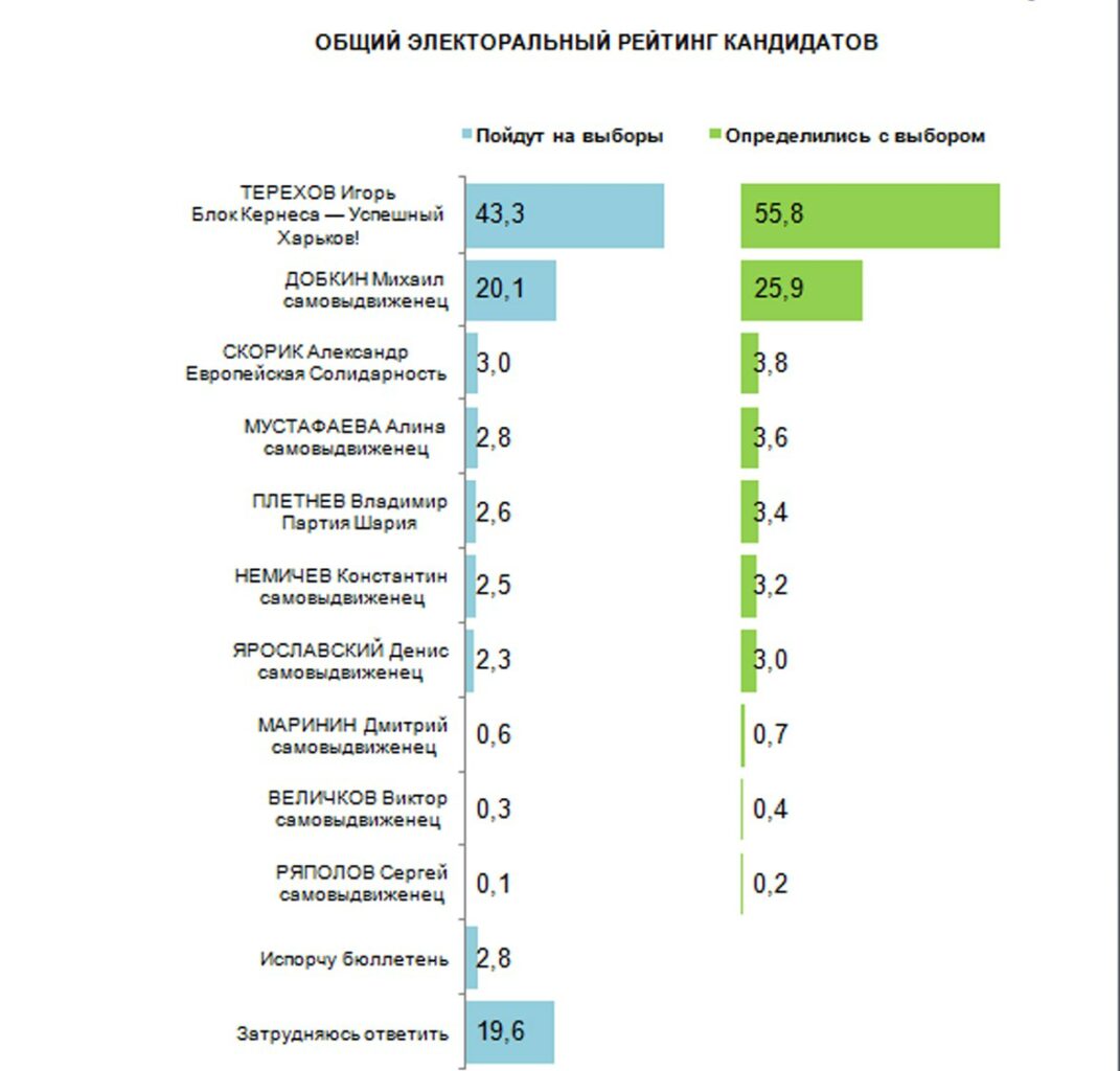 Выборы мэра Харькова 2021: За Терехова готовы проголосовать 55,8 % харьковчан - Human Research 