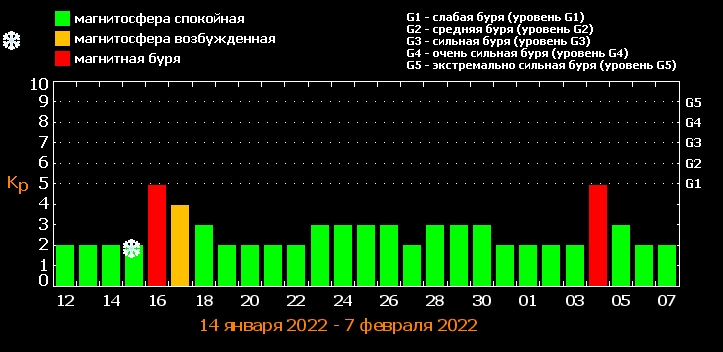 Магнитные бури в Украине в январе 2022 года