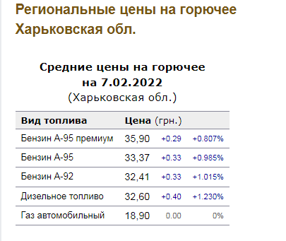 Цены на бензин в Харькове: сэкономить поможет Карточка харьковчанина