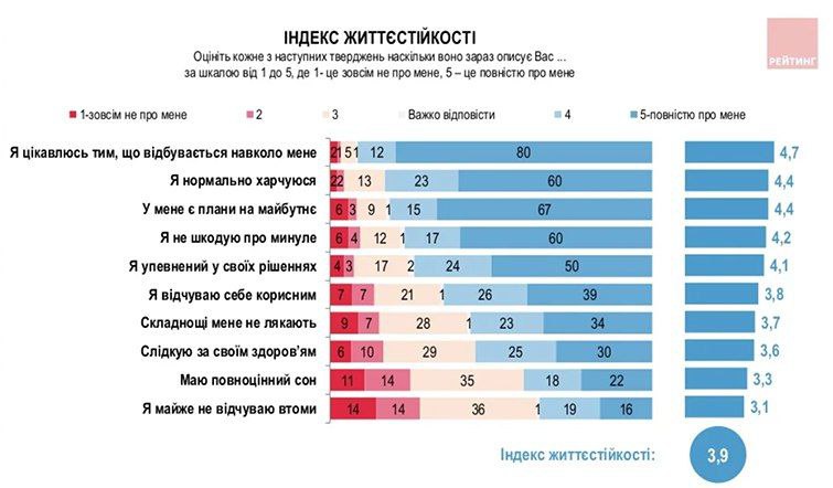 Опрос Рейтинг: Жизнестойкость украинцев во время войны