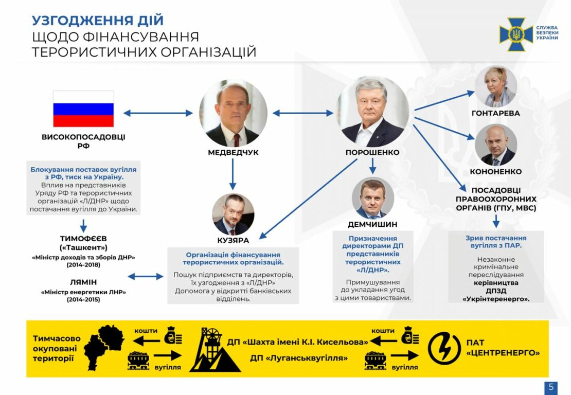 Политика Украина: Медведчук дал показания против экс-президента Порошенко 