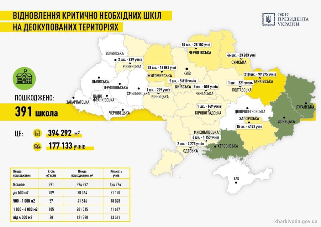 Новини Харкова: План відновлення України - дані по Харківській області