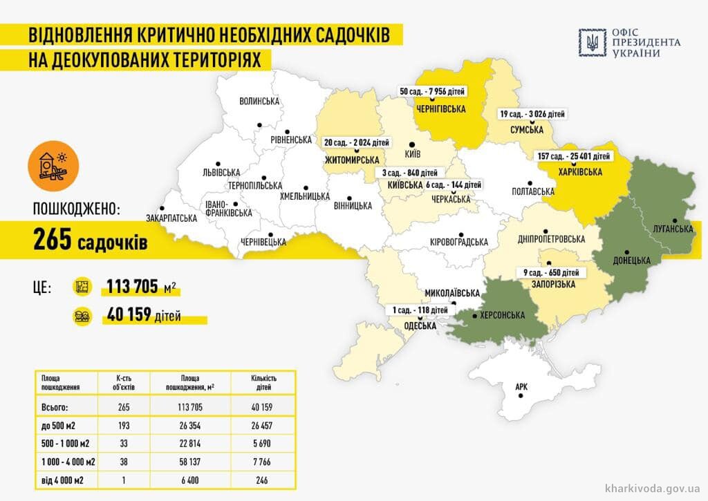Новини Харкова: План відновлення України - дані по Харківській області