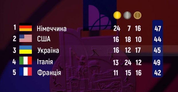 Новини Харкова: Збірна України завоювала 45 медалей на Всесвітніх іграх
