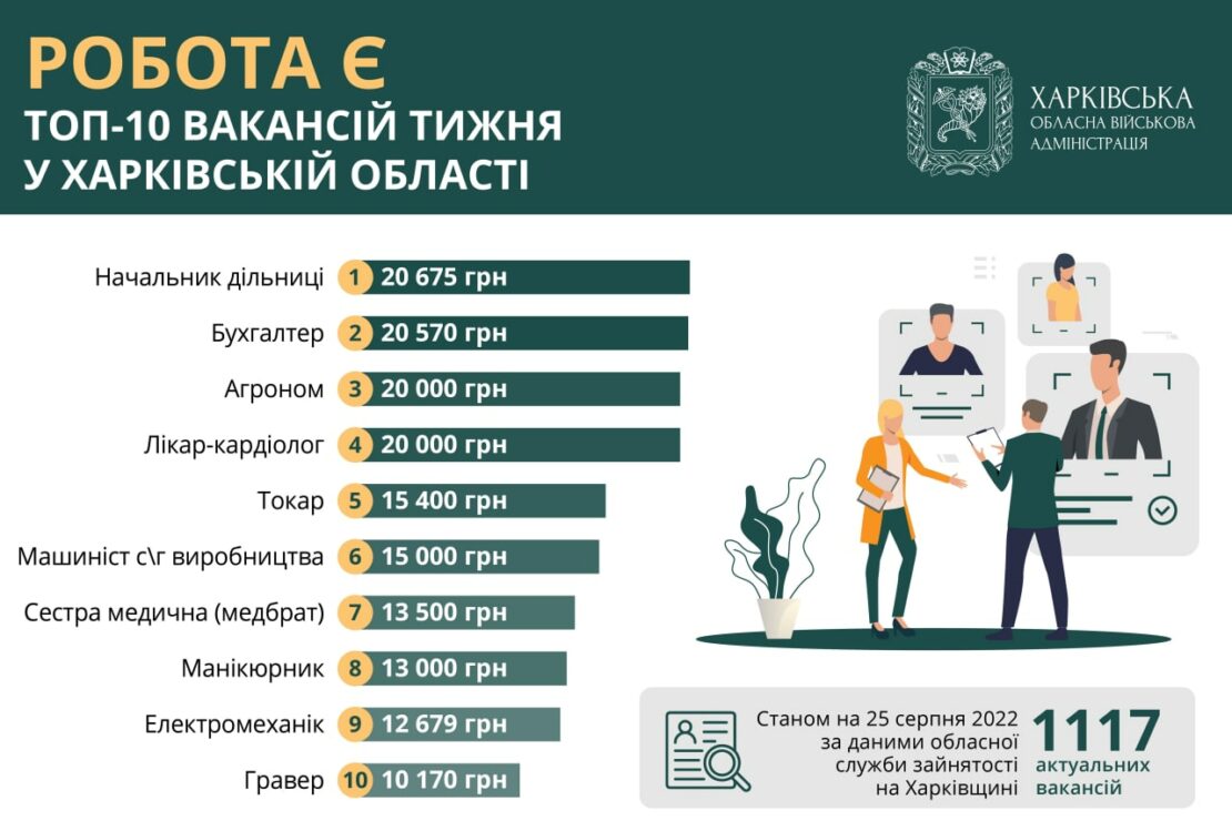 Новини Харківщини: Вакансії у службі зайнятості актуальні на 25 серпня 2022 року