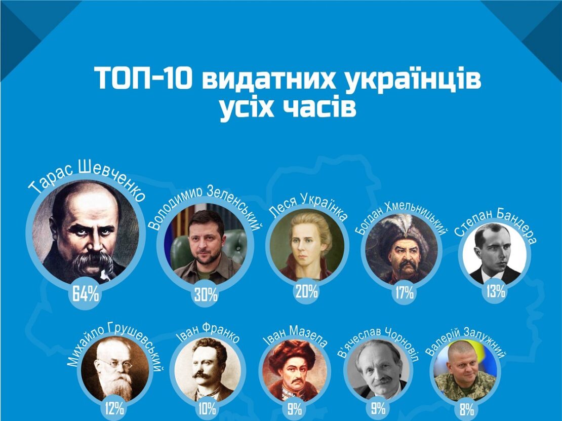 Новини Україна: ТОП-10 видатних українців усіх часів - Рейтинг