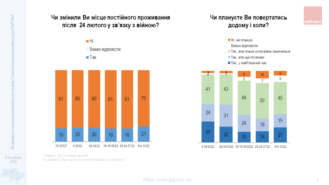 Українці поступово повертаються до роботи: опитування