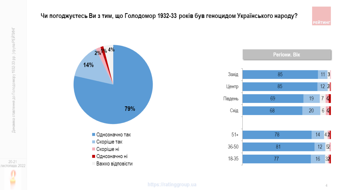 93% українців вважають, що Голодомор був геноцидом - опитування