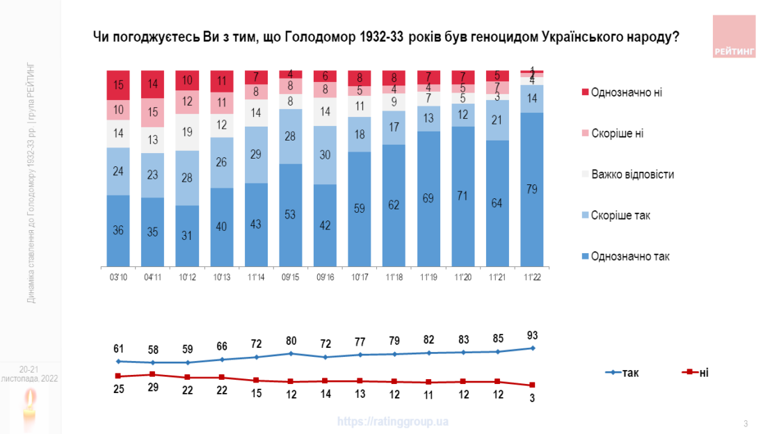 93% українців вважають, що Голодомор був геноцидом - опитування