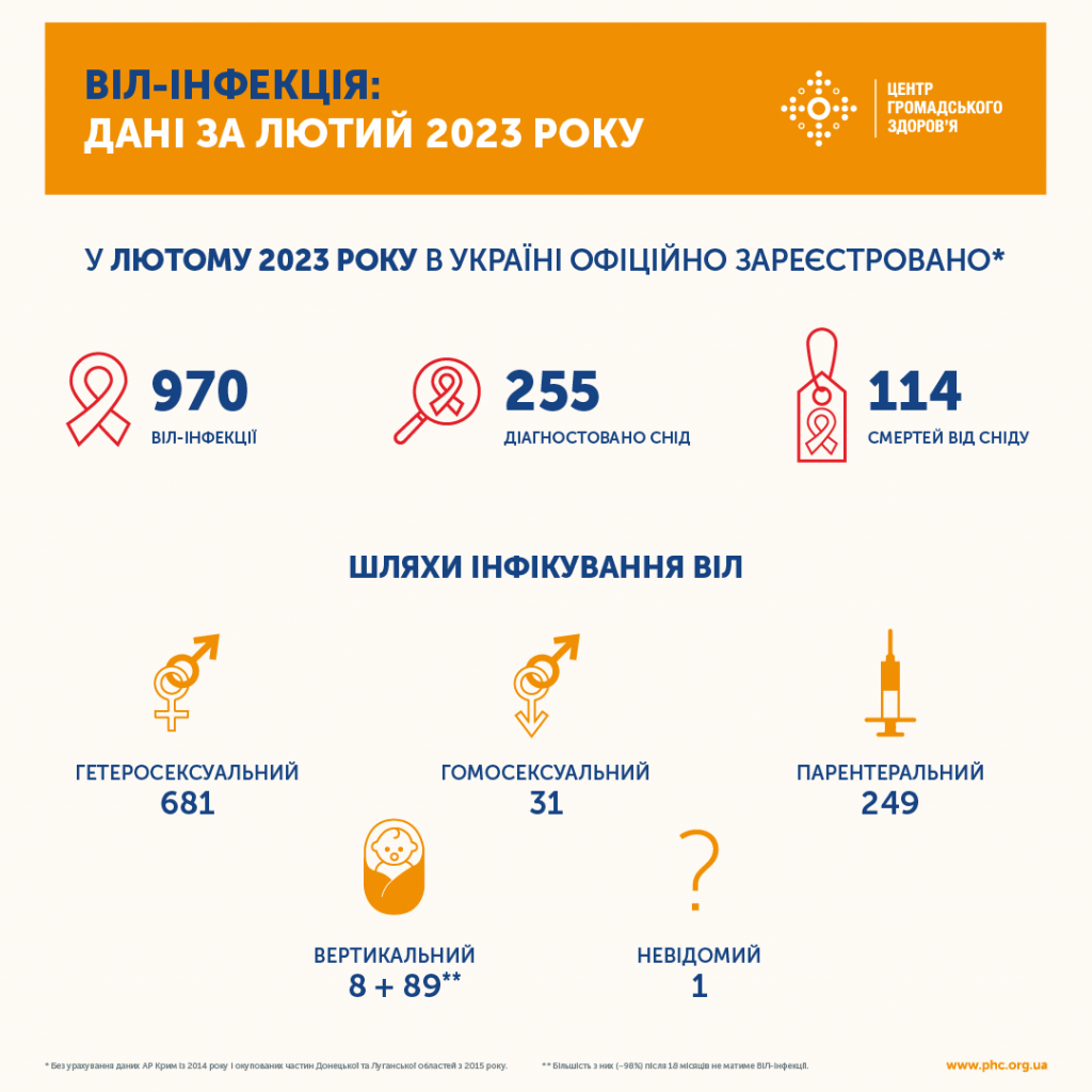 Новини Харкова: актуальна статистика ВІЛ і ТБ в Україні на лютий 2023
