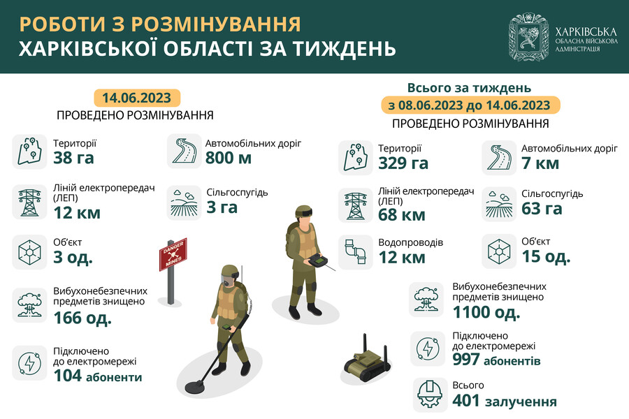 На Харківщині сапери за тиждень знищили 1100 вибухонебезпечних предметів