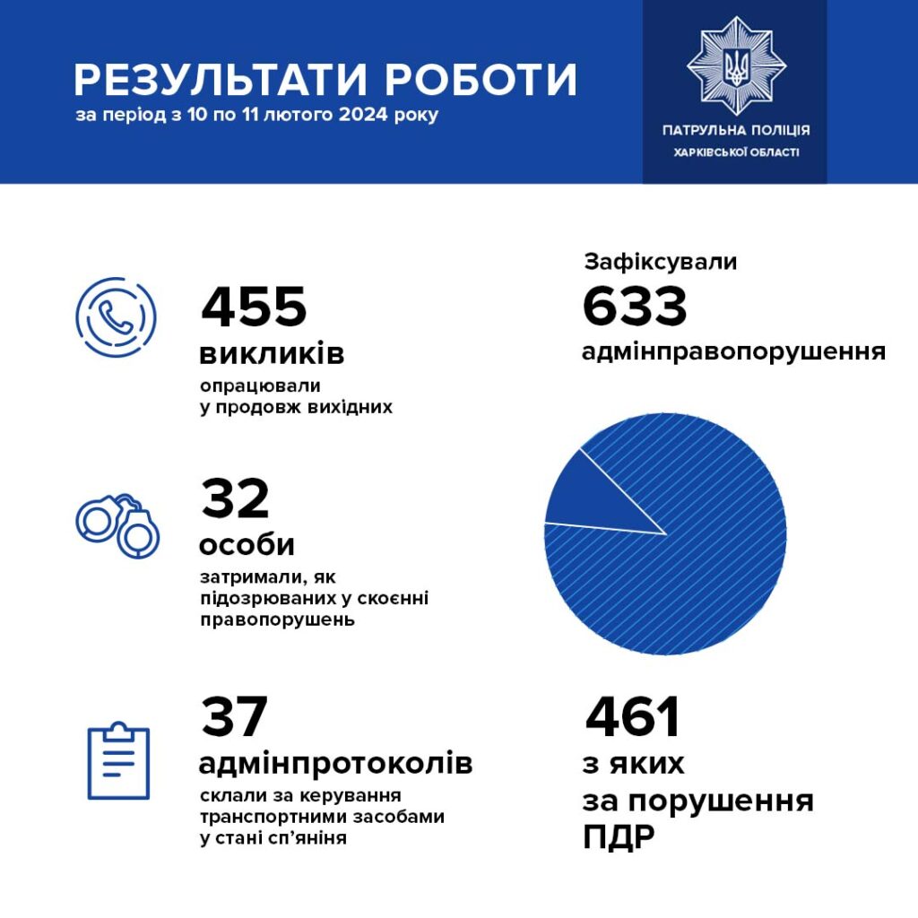 На Харківщині за вихідні патрульні виявили 37 п'яних водіїв 