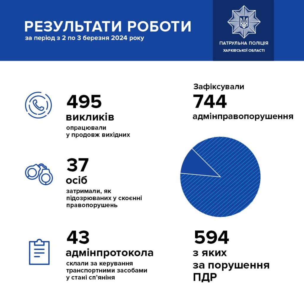На Харківщині за вихідні патрульні виявили 43 п’яних водія
