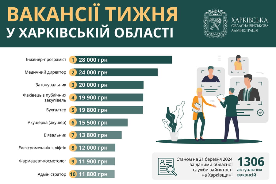 У Харківській області актуальні 1306 вакансій - Робота у Харкові