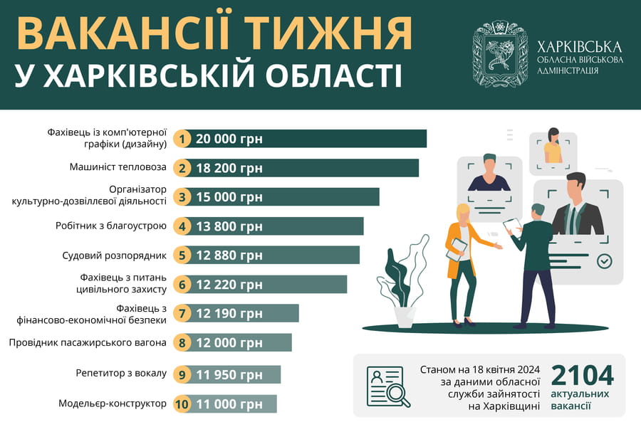 У Харківській області актуальні більше 2000 вакансій - Робота у Харкові